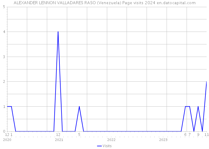 ALEXANDER LENNON VALLADARES RASO (Venezuela) Page visits 2024 