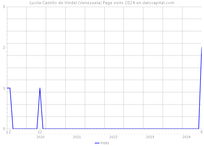 Lucila Castillo de Vindel (Venezuela) Page visits 2024 