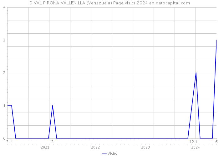 DIVAL PIRONA VALLENILLA (Venezuela) Page visits 2024 