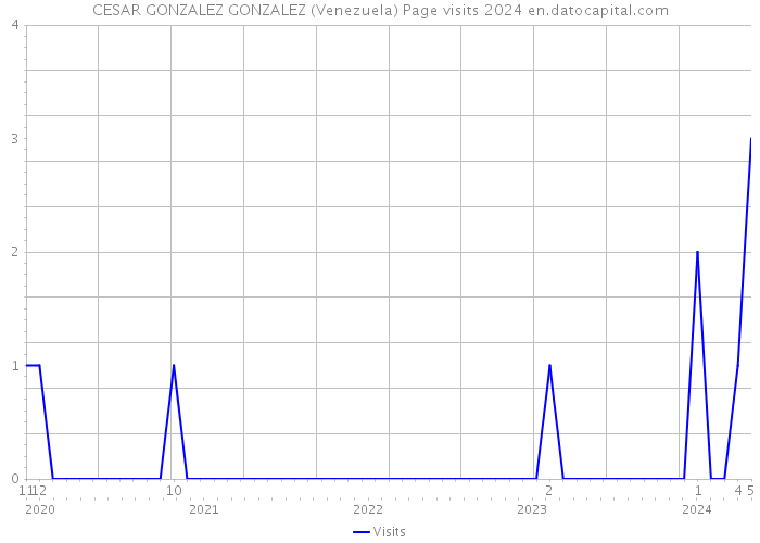 CESAR GONZALEZ GONZALEZ (Venezuela) Page visits 2024 