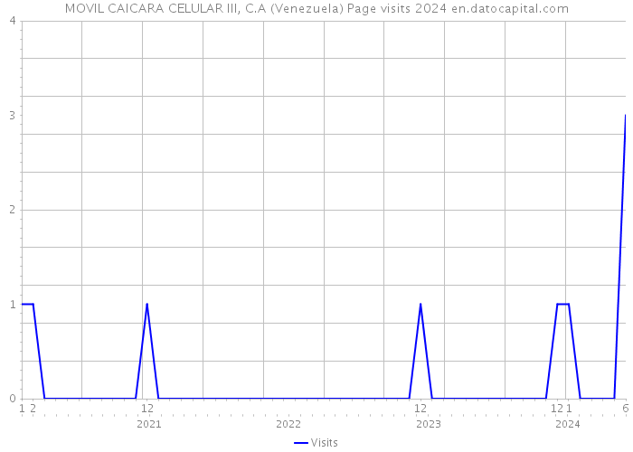 MOVIL CAICARA CELULAR III, C.A (Venezuela) Page visits 2024 