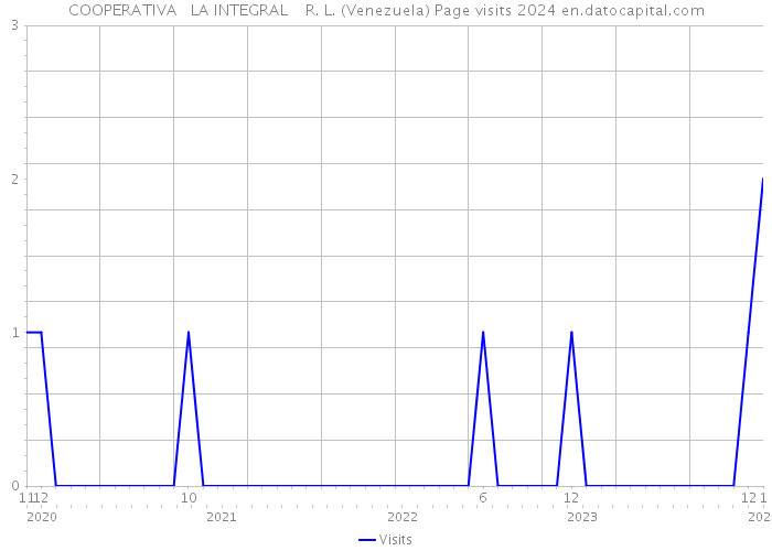 COOPERATIVA LA INTEGRAL R. L. (Venezuela) Page visits 2024 