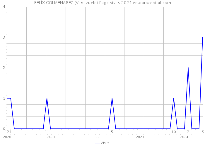 FELÍX COLMENAREZ (Venezuela) Page visits 2024 