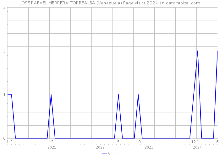 JOSE RAFAEL HERRERA TORREALBA (Venezuela) Page visits 2024 