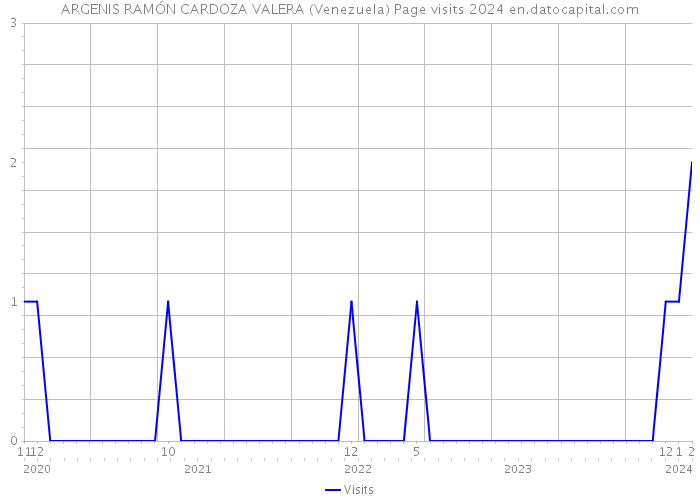 ARGENIS RAMÓN CARDOZA VALERA (Venezuela) Page visits 2024 