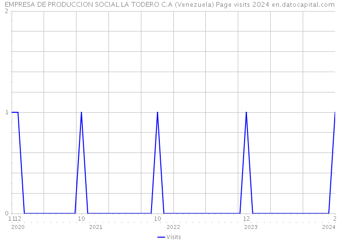 EMPRESA DE PRODUCCION SOCIAL LA TODERO C.A (Venezuela) Page visits 2024 