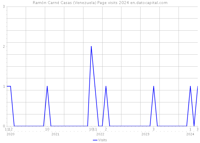 Ramón Carné Casas (Venezuela) Page visits 2024 