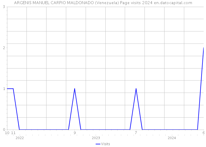 ARGENIS MANUEL CARPIO MALDONADO (Venezuela) Page visits 2024 