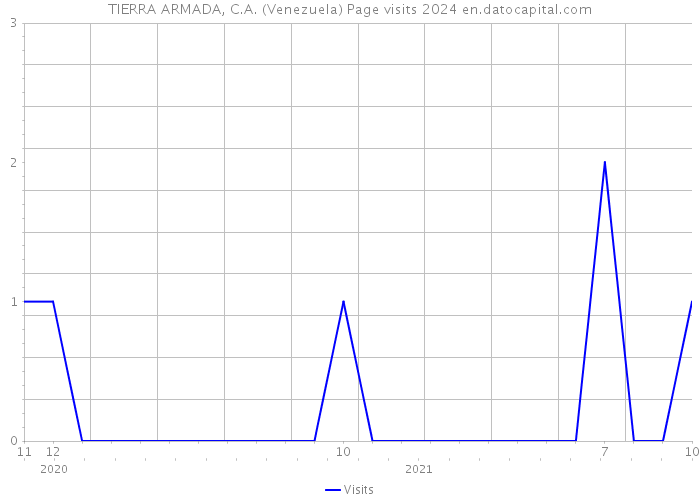 TIERRA ARMADA, C.A. (Venezuela) Page visits 2024 