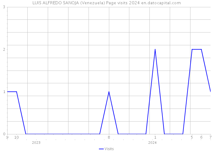 LUIS ALFREDO SANOJA (Venezuela) Page visits 2024 