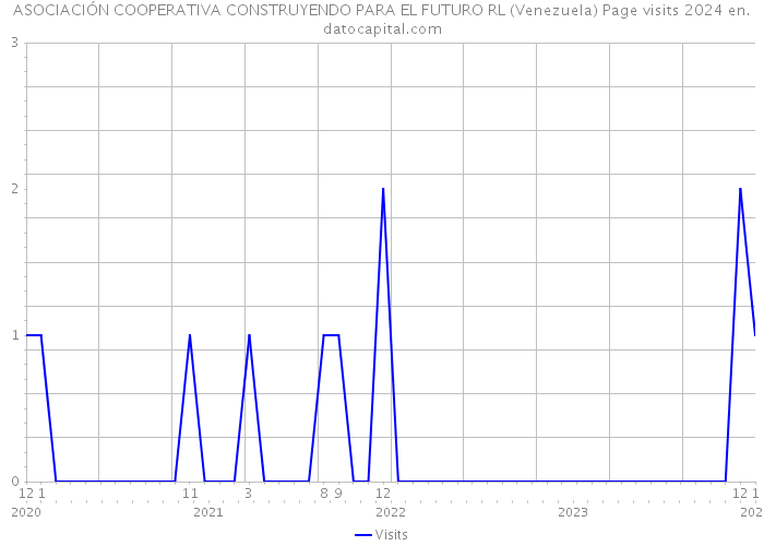 ASOCIACIÓN COOPERATIVA CONSTRUYENDO PARA EL FUTURO RL (Venezuela) Page visits 2024 