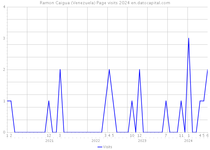 Ramon Caigua (Venezuela) Page visits 2024 