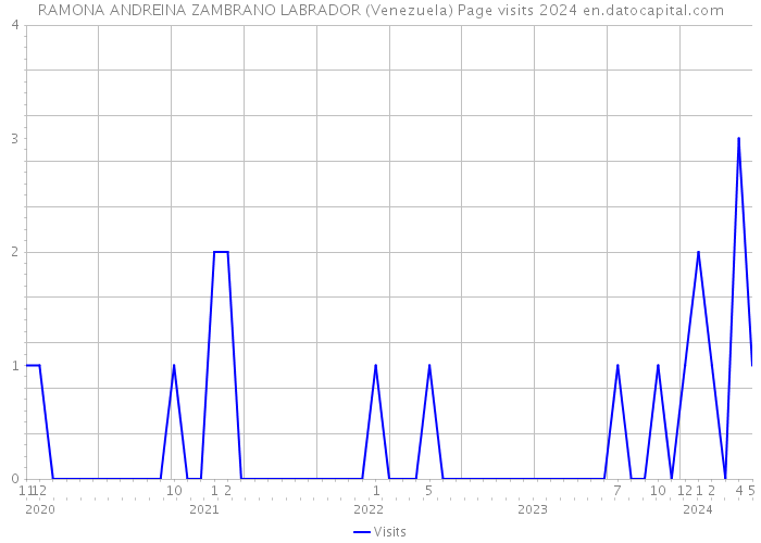 RAMONA ANDREINA ZAMBRANO LABRADOR (Venezuela) Page visits 2024 