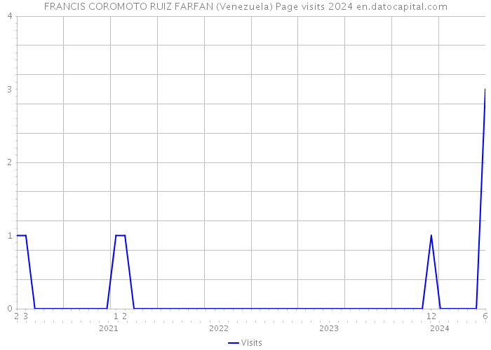 FRANCIS COROMOTO RUIZ FARFAN (Venezuela) Page visits 2024 