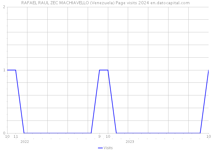 RAFAEL RAUL ZEC MACHIAVELLO (Venezuela) Page visits 2024 