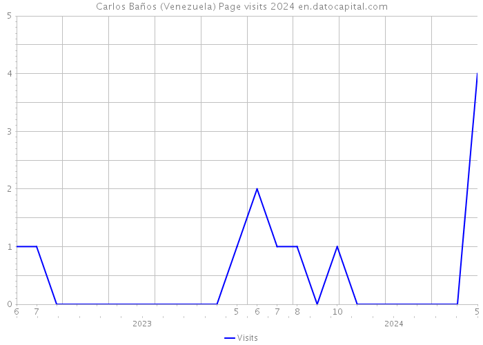 Carlos Baños (Venezuela) Page visits 2024 