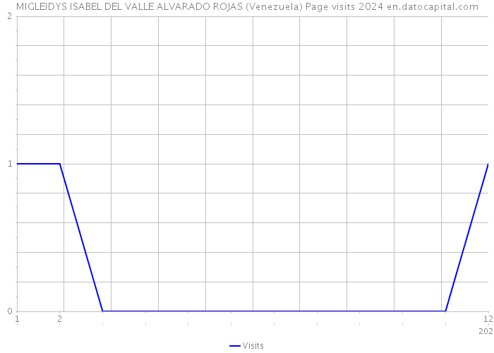MIGLEIDYS ISABEL DEL VALLE ALVARADO ROJAS (Venezuela) Page visits 2024 