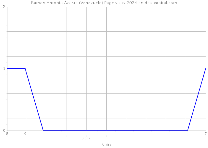 Ramon Antonio Acosta (Venezuela) Page visits 2024 