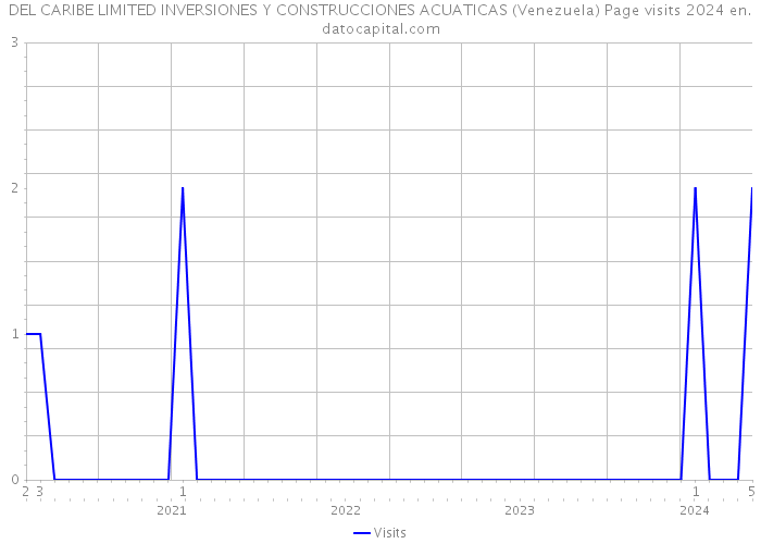 DEL CARIBE LIMITED INVERSIONES Y CONSTRUCCIONES ACUATICAS (Venezuela) Page visits 2024 