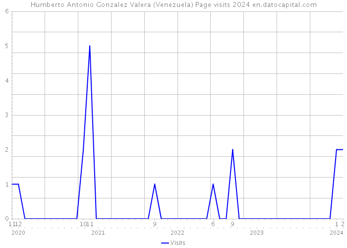 Humberto Antonio Gonzalez Valera (Venezuela) Page visits 2024 
