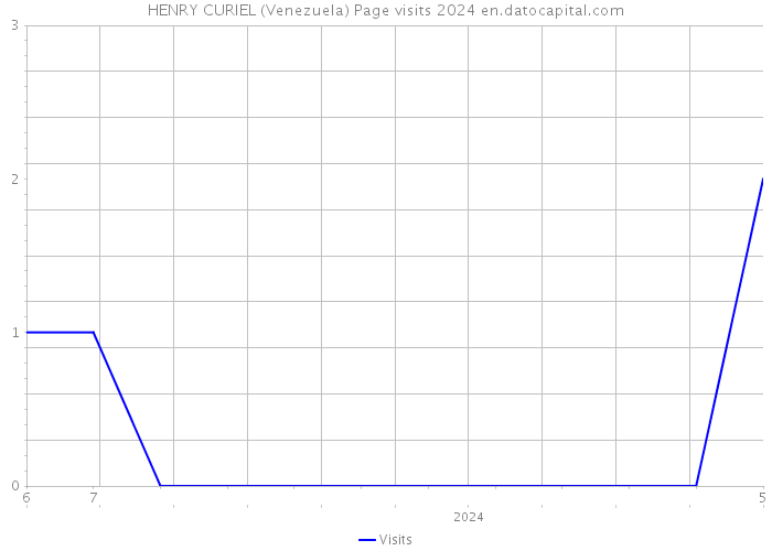 HENRY CURIEL (Venezuela) Page visits 2024 