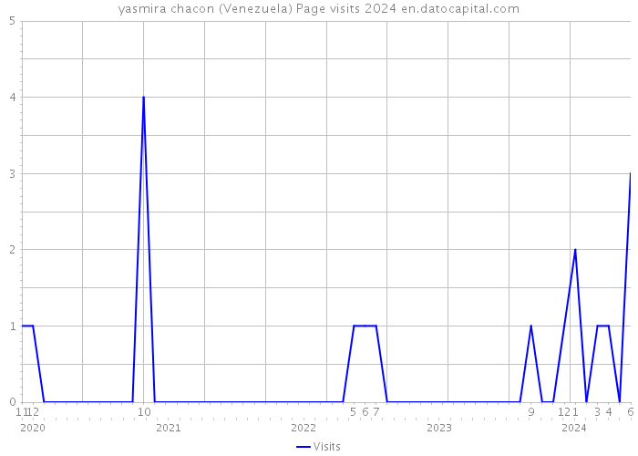 yasmira chacon (Venezuela) Page visits 2024 