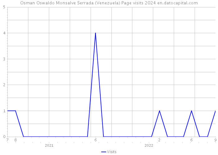 Osman Oswaldo Monsalve Serrada (Venezuela) Page visits 2024 