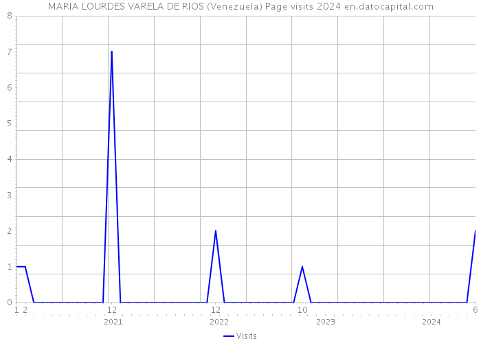 MARIA LOURDES VARELA DE RIOS (Venezuela) Page visits 2024 