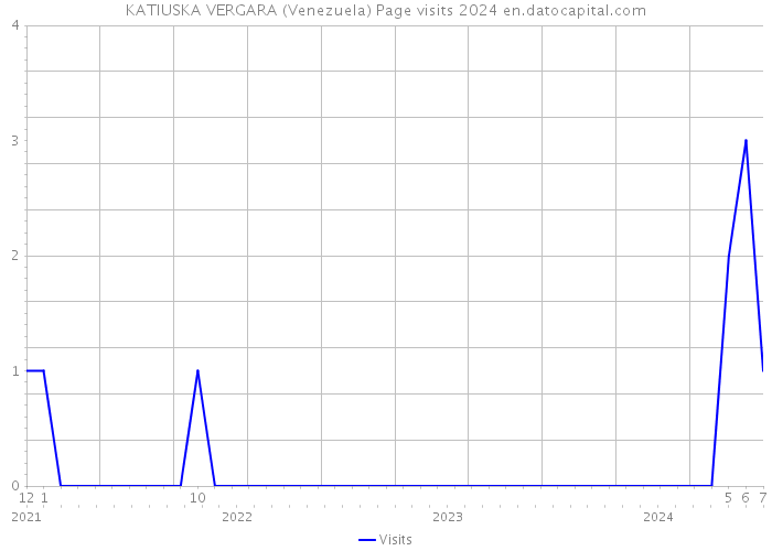 KATIUSKA VERGARA (Venezuela) Page visits 2024 