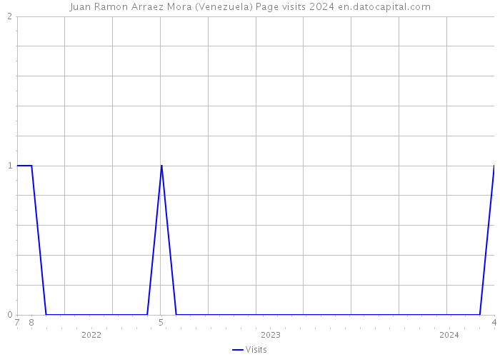 Juan Ramon Arraez Mora (Venezuela) Page visits 2024 