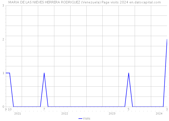 MARIA DE LAS NIEVES HERRERA RODRIGUEZ (Venezuela) Page visits 2024 