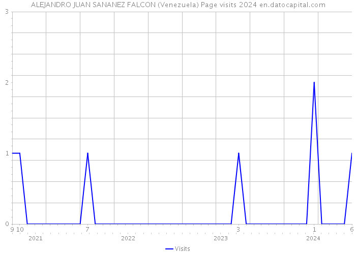 ALEJANDRO JUAN SANANEZ FALCON (Venezuela) Page visits 2024 