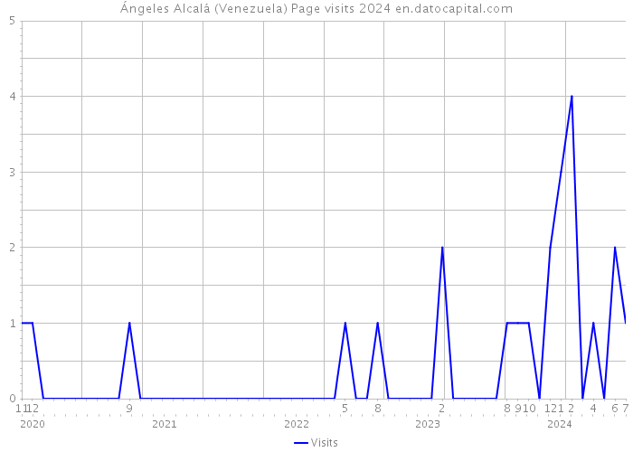 Ángeles Alcalá (Venezuela) Page visits 2024 