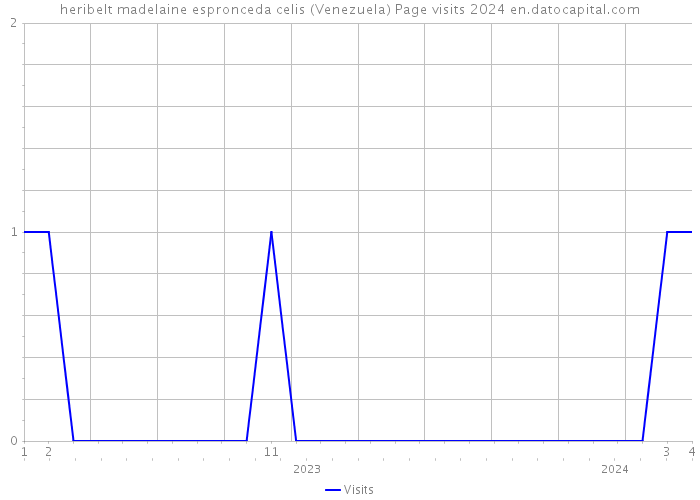 heribelt madelaine espronceda celis (Venezuela) Page visits 2024 