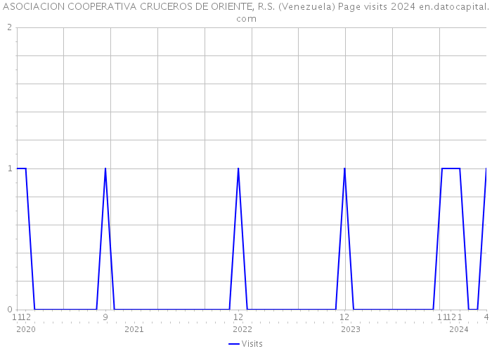 ASOCIACION COOPERATIVA CRUCEROS DE ORIENTE, R.S. (Venezuela) Page visits 2024 