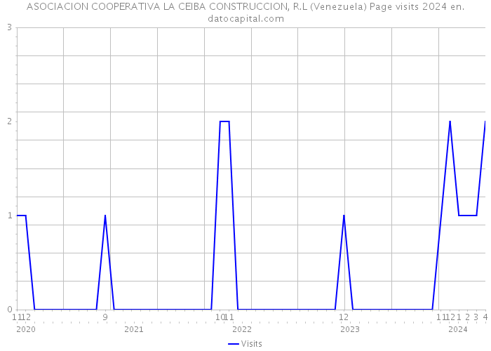 ASOCIACION COOPERATIVA LA CEIBA CONSTRUCCION, R.L (Venezuela) Page visits 2024 