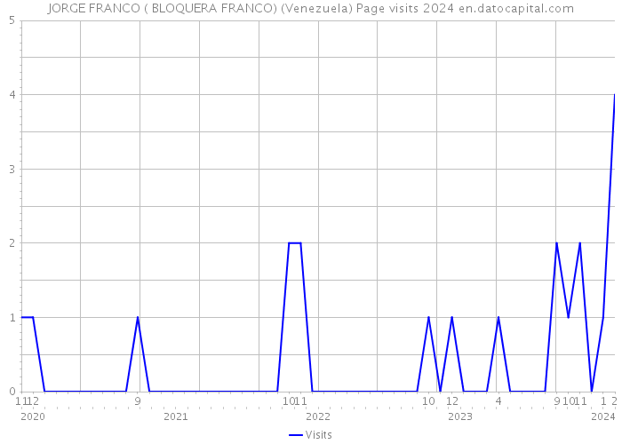 JORGE FRANCO ( BLOQUERA FRANCO) (Venezuela) Page visits 2024 