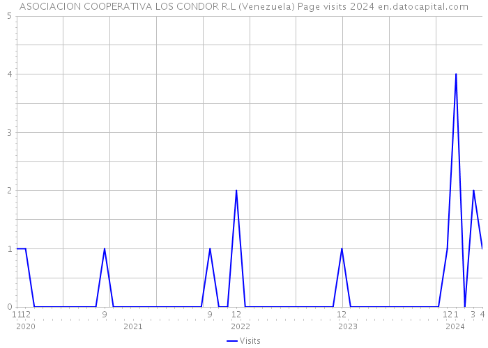 ASOCIACION COOPERATIVA LOS CONDOR R.L (Venezuela) Page visits 2024 