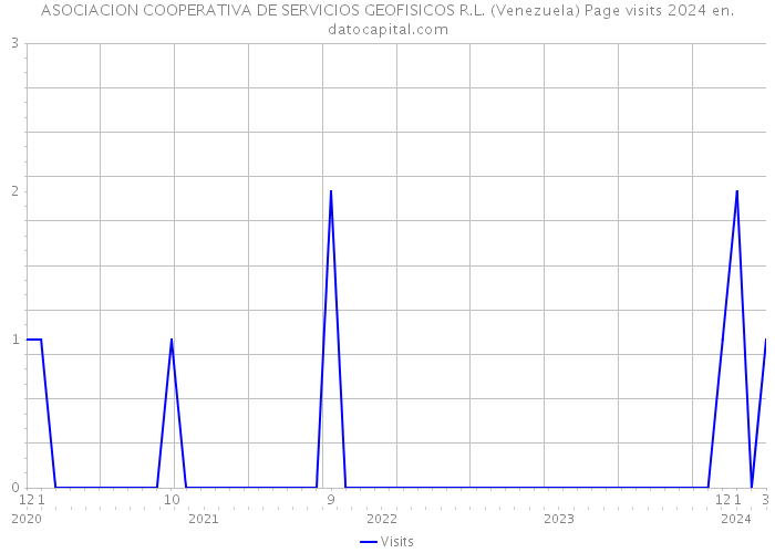 ASOCIACION COOPERATIVA DE SERVICIOS GEOFISICOS R.L. (Venezuela) Page visits 2024 