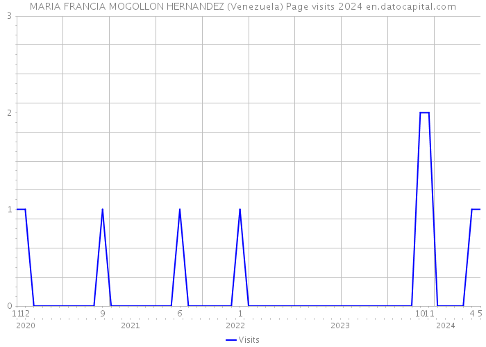 MARIA FRANCIA MOGOLLON HERNANDEZ (Venezuela) Page visits 2024 