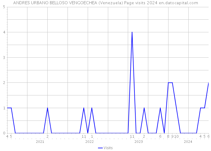 ANDRES URBANO BELLOSO VENGOECHEA (Venezuela) Page visits 2024 