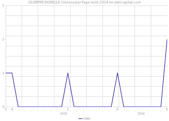 GIUSEPPE MORELLA (Venezuela) Page visits 2024 