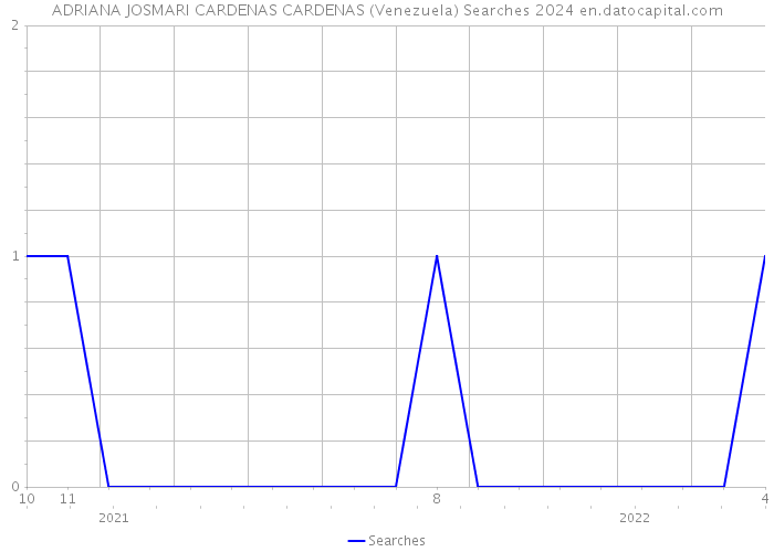ADRIANA JOSMARI CARDENAS CARDENAS (Venezuela) Searches 2024 