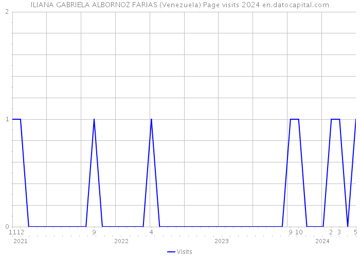 ILIANA GABRIELA ALBORNOZ FARIAS (Venezuela) Page visits 2024 