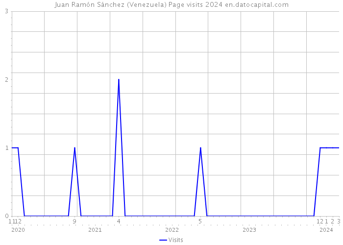 Juan Ramón Sánchez (Venezuela) Page visits 2024 