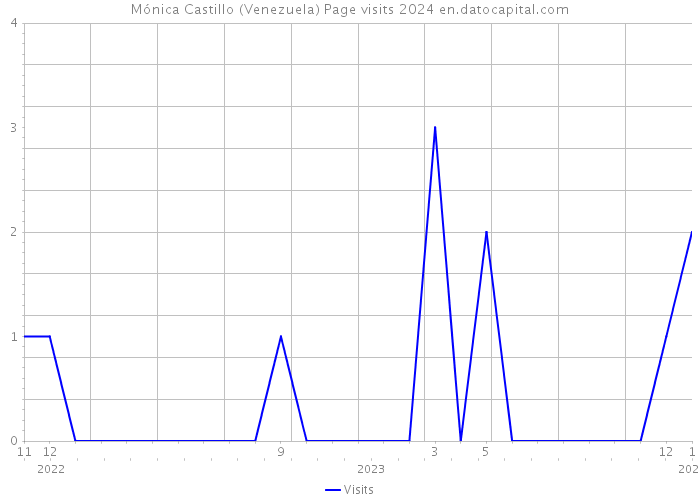 Mónica Castillo (Venezuela) Page visits 2024 