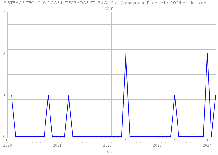 SISTEMAS TECNOLOGICOS INTEGRADOS STI R&G C.A. (Venezuela) Page visits 2024 