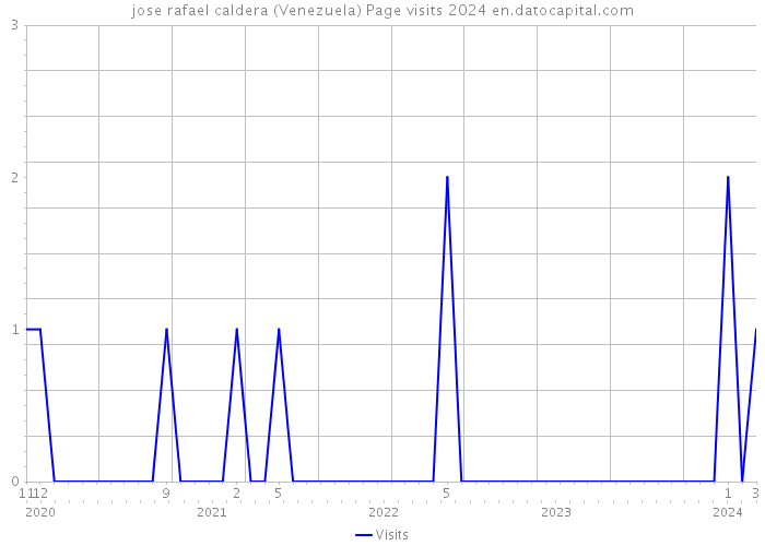jose rafael caldera (Venezuela) Page visits 2024 