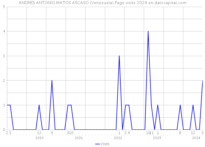 ANDRES ANTONIO MATOS ASCASO (Venezuela) Page visits 2024 