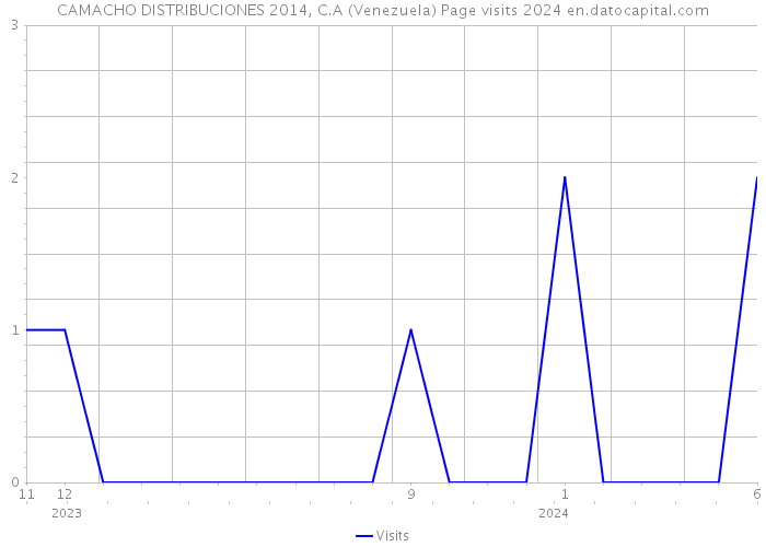 CAMACHO DISTRIBUCIONES 2014, C.A (Venezuela) Page visits 2024 